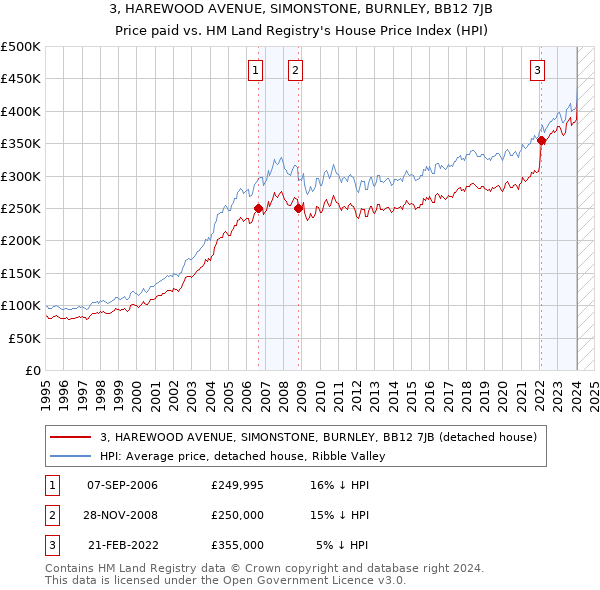 3, HAREWOOD AVENUE, SIMONSTONE, BURNLEY, BB12 7JB: Price paid vs HM Land Registry's House Price Index