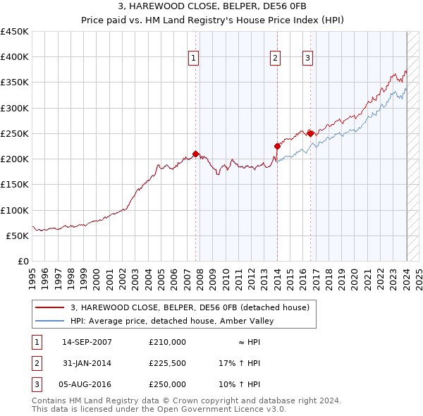 3, HAREWOOD CLOSE, BELPER, DE56 0FB: Price paid vs HM Land Registry's House Price Index