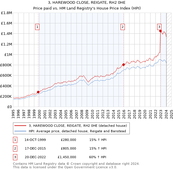 3, HAREWOOD CLOSE, REIGATE, RH2 0HE: Price paid vs HM Land Registry's House Price Index