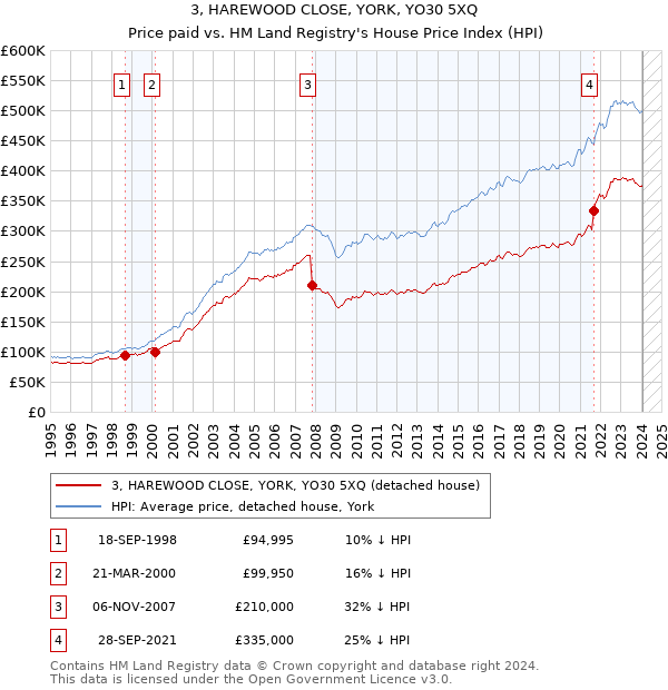 3, HAREWOOD CLOSE, YORK, YO30 5XQ: Price paid vs HM Land Registry's House Price Index