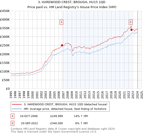 3, HAREWOOD CREST, BROUGH, HU15 1QD: Price paid vs HM Land Registry's House Price Index