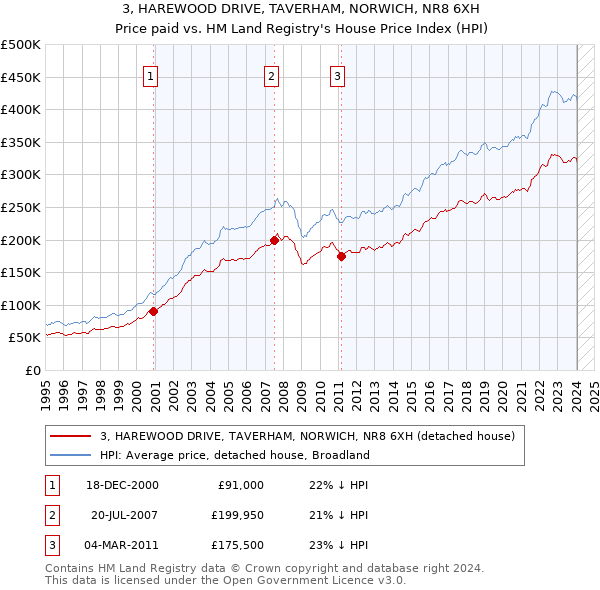3, HAREWOOD DRIVE, TAVERHAM, NORWICH, NR8 6XH: Price paid vs HM Land Registry's House Price Index