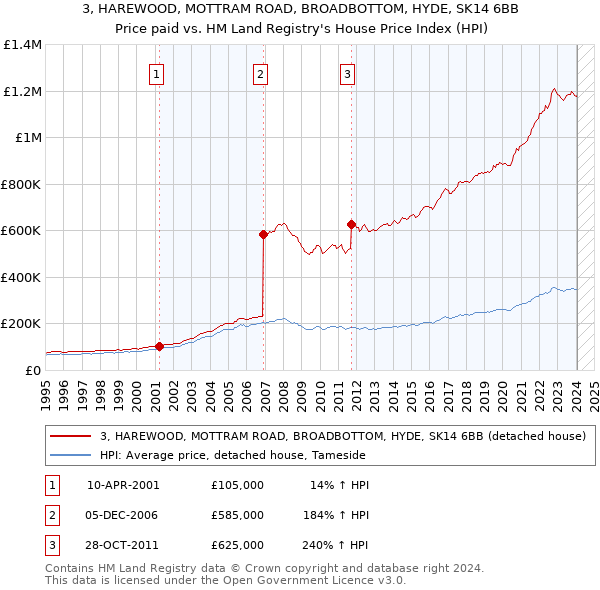 3, HAREWOOD, MOTTRAM ROAD, BROADBOTTOM, HYDE, SK14 6BB: Price paid vs HM Land Registry's House Price Index