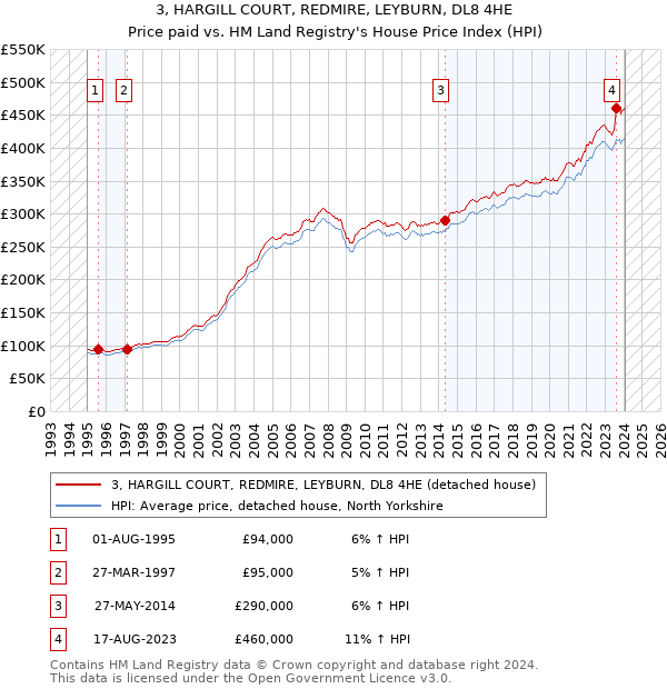 3, HARGILL COURT, REDMIRE, LEYBURN, DL8 4HE: Price paid vs HM Land Registry's House Price Index