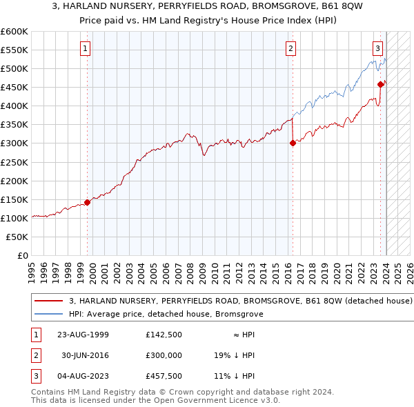3, HARLAND NURSERY, PERRYFIELDS ROAD, BROMSGROVE, B61 8QW: Price paid vs HM Land Registry's House Price Index