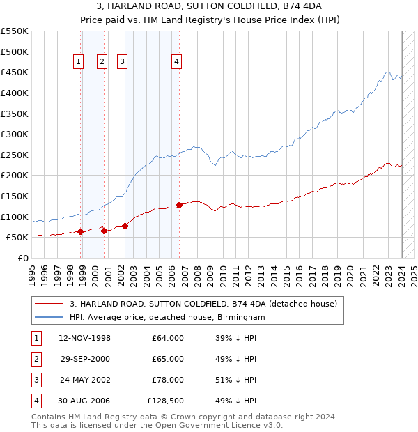 3, HARLAND ROAD, SUTTON COLDFIELD, B74 4DA: Price paid vs HM Land Registry's House Price Index
