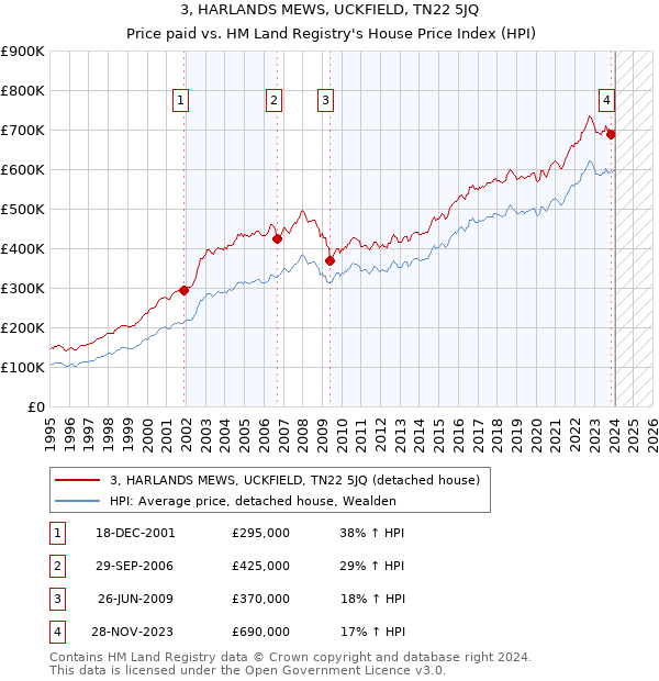 3, HARLANDS MEWS, UCKFIELD, TN22 5JQ: Price paid vs HM Land Registry's House Price Index