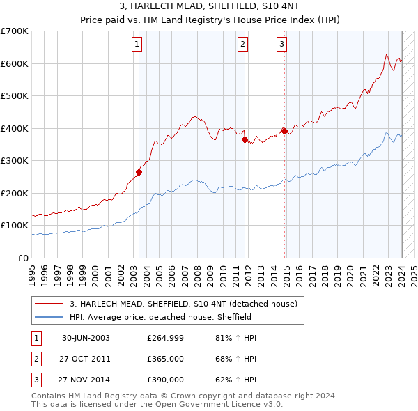 3, HARLECH MEAD, SHEFFIELD, S10 4NT: Price paid vs HM Land Registry's House Price Index