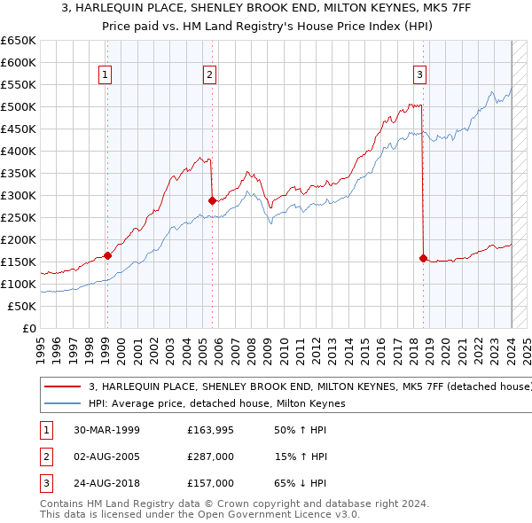 3, HARLEQUIN PLACE, SHENLEY BROOK END, MILTON KEYNES, MK5 7FF: Price paid vs HM Land Registry's House Price Index