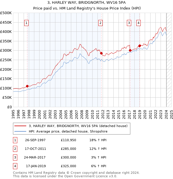 3, HARLEY WAY, BRIDGNORTH, WV16 5PA: Price paid vs HM Land Registry's House Price Index