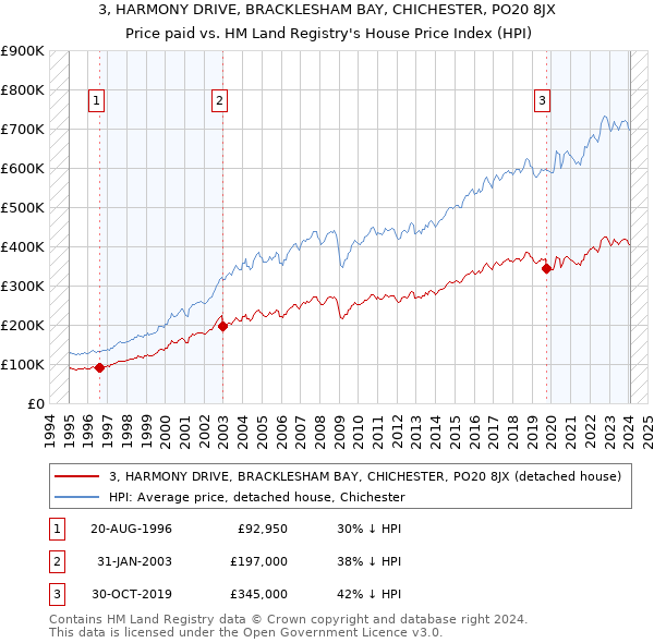 3, HARMONY DRIVE, BRACKLESHAM BAY, CHICHESTER, PO20 8JX: Price paid vs HM Land Registry's House Price Index