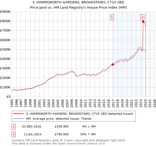 3, HARMSWORTH GARDENS, BROADSTAIRS, CT10 1BD: Price paid vs HM Land Registry's House Price Index