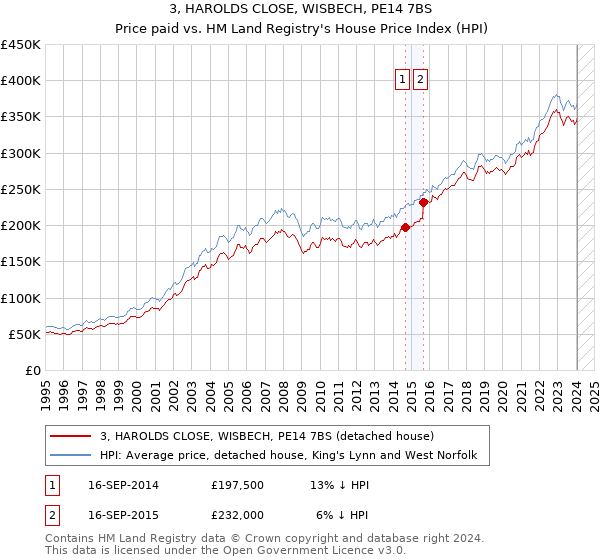 3, HAROLDS CLOSE, WISBECH, PE14 7BS: Price paid vs HM Land Registry's House Price Index