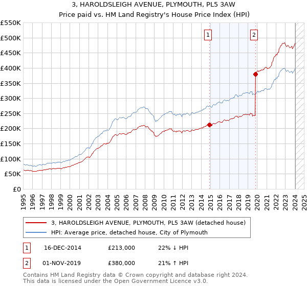 3, HAROLDSLEIGH AVENUE, PLYMOUTH, PL5 3AW: Price paid vs HM Land Registry's House Price Index