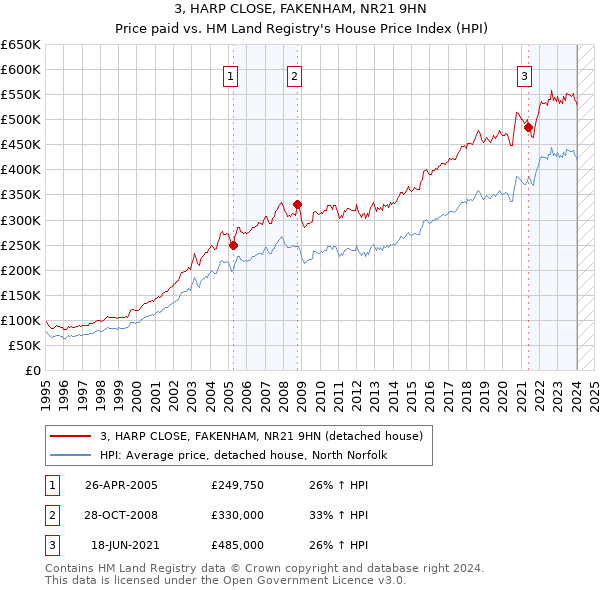 3, HARP CLOSE, FAKENHAM, NR21 9HN: Price paid vs HM Land Registry's House Price Index