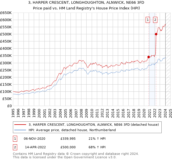 3, HARPER CRESCENT, LONGHOUGHTON, ALNWICK, NE66 3FD: Price paid vs HM Land Registry's House Price Index