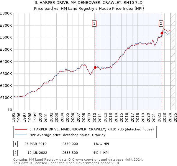 3, HARPER DRIVE, MAIDENBOWER, CRAWLEY, RH10 7LD: Price paid vs HM Land Registry's House Price Index