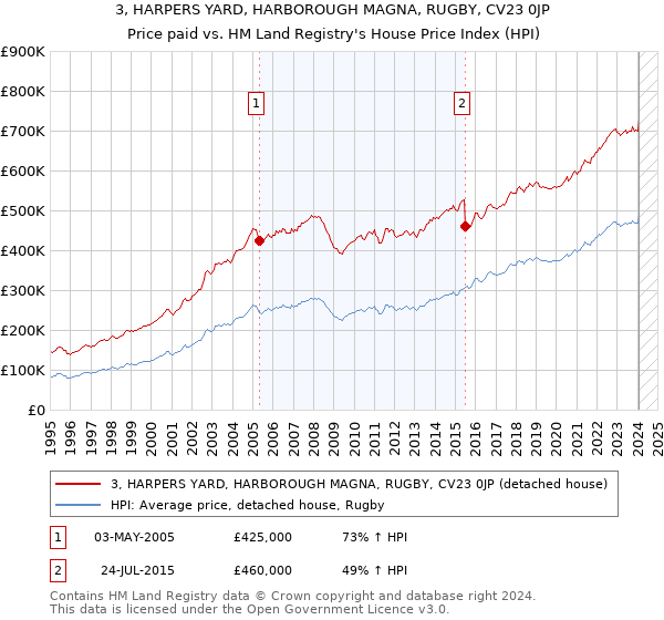 3, HARPERS YARD, HARBOROUGH MAGNA, RUGBY, CV23 0JP: Price paid vs HM Land Registry's House Price Index