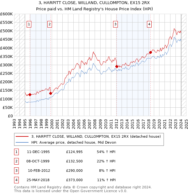 3, HARPITT CLOSE, WILLAND, CULLOMPTON, EX15 2RX: Price paid vs HM Land Registry's House Price Index