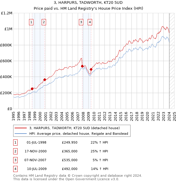 3, HARPURS, TADWORTH, KT20 5UD: Price paid vs HM Land Registry's House Price Index