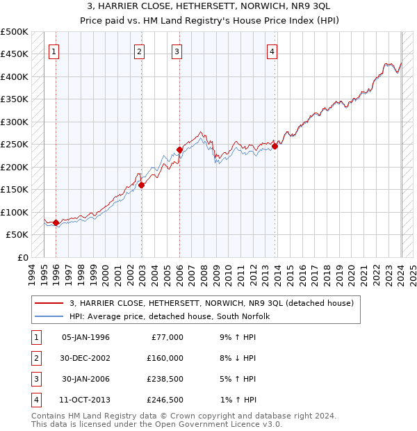 3, HARRIER CLOSE, HETHERSETT, NORWICH, NR9 3QL: Price paid vs HM Land Registry's House Price Index