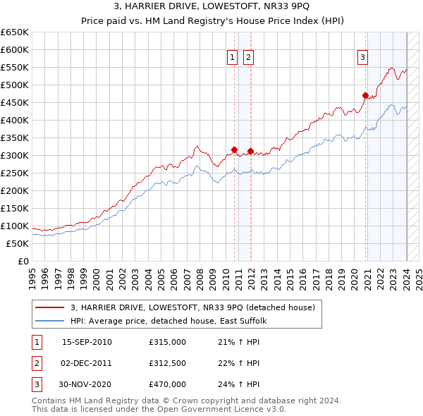 3, HARRIER DRIVE, LOWESTOFT, NR33 9PQ: Price paid vs HM Land Registry's House Price Index