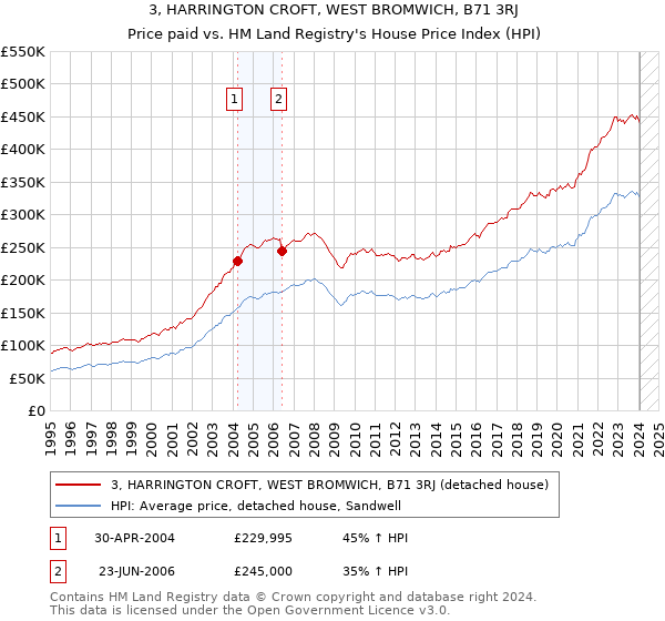 3, HARRINGTON CROFT, WEST BROMWICH, B71 3RJ: Price paid vs HM Land Registry's House Price Index