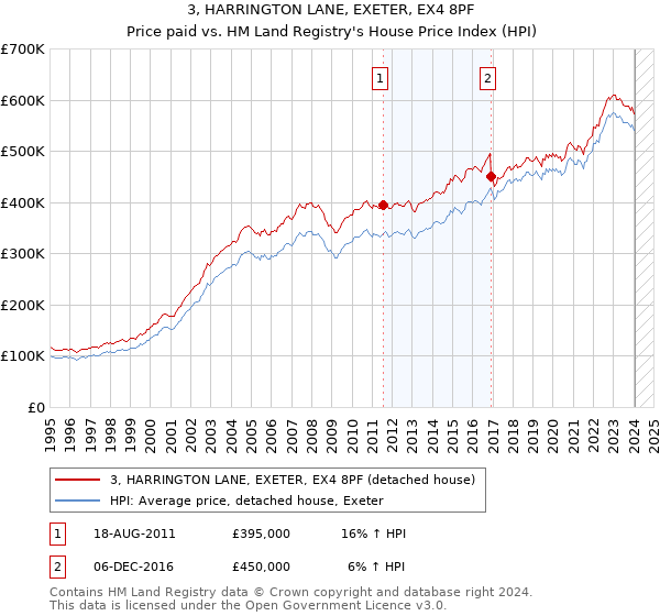 3, HARRINGTON LANE, EXETER, EX4 8PF: Price paid vs HM Land Registry's House Price Index