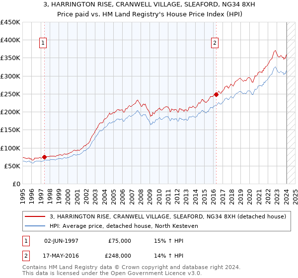 3, HARRINGTON RISE, CRANWELL VILLAGE, SLEAFORD, NG34 8XH: Price paid vs HM Land Registry's House Price Index