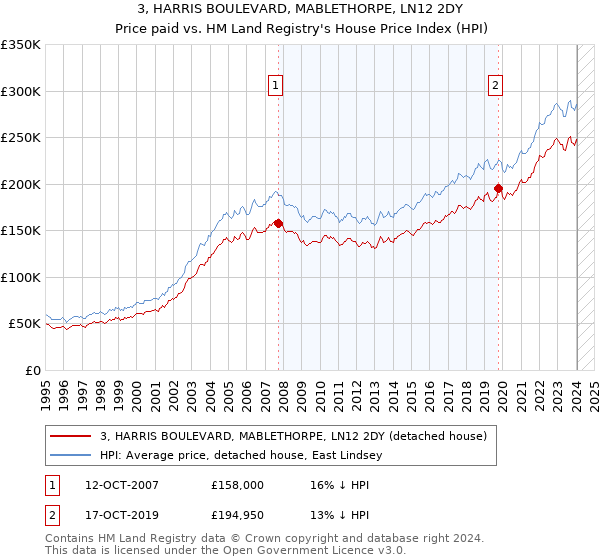3, HARRIS BOULEVARD, MABLETHORPE, LN12 2DY: Price paid vs HM Land Registry's House Price Index