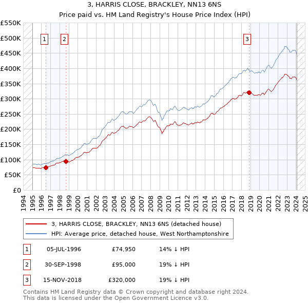 3, HARRIS CLOSE, BRACKLEY, NN13 6NS: Price paid vs HM Land Registry's House Price Index