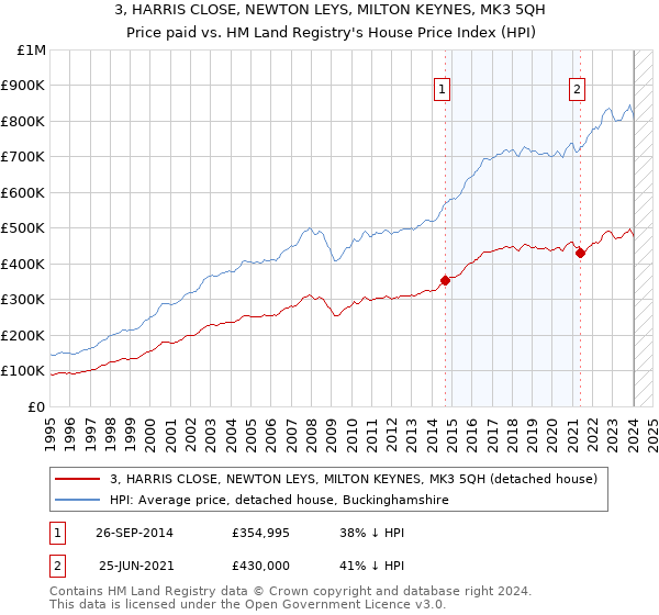3, HARRIS CLOSE, NEWTON LEYS, MILTON KEYNES, MK3 5QH: Price paid vs HM Land Registry's House Price Index