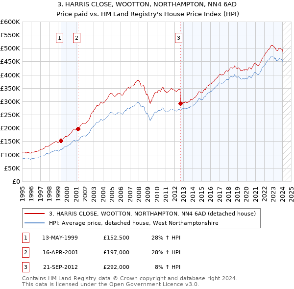 3, HARRIS CLOSE, WOOTTON, NORTHAMPTON, NN4 6AD: Price paid vs HM Land Registry's House Price Index
