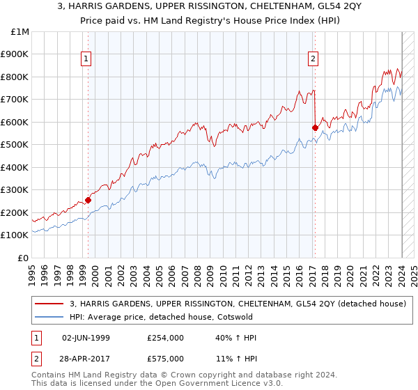 3, HARRIS GARDENS, UPPER RISSINGTON, CHELTENHAM, GL54 2QY: Price paid vs HM Land Registry's House Price Index