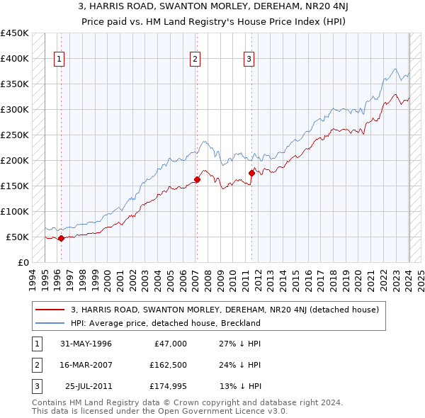 3, HARRIS ROAD, SWANTON MORLEY, DEREHAM, NR20 4NJ: Price paid vs HM Land Registry's House Price Index