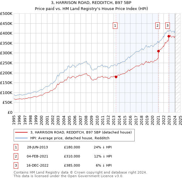 3, HARRISON ROAD, REDDITCH, B97 5BP: Price paid vs HM Land Registry's House Price Index