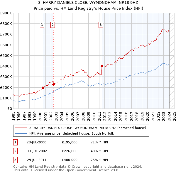 3, HARRY DANIELS CLOSE, WYMONDHAM, NR18 9HZ: Price paid vs HM Land Registry's House Price Index