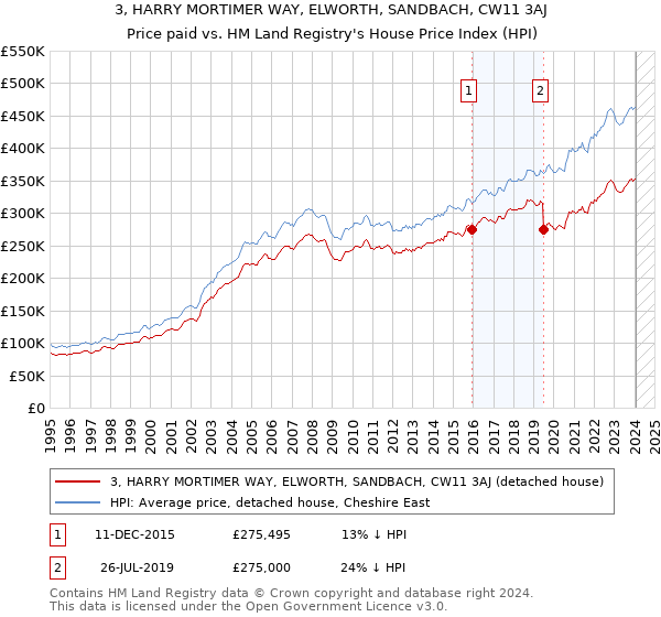 3, HARRY MORTIMER WAY, ELWORTH, SANDBACH, CW11 3AJ: Price paid vs HM Land Registry's House Price Index