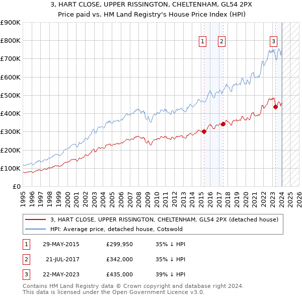 3, HART CLOSE, UPPER RISSINGTON, CHELTENHAM, GL54 2PX: Price paid vs HM Land Registry's House Price Index