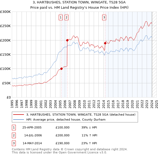 3, HARTBUSHES, STATION TOWN, WINGATE, TS28 5GA: Price paid vs HM Land Registry's House Price Index