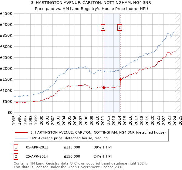 3, HARTINGTON AVENUE, CARLTON, NOTTINGHAM, NG4 3NR: Price paid vs HM Land Registry's House Price Index