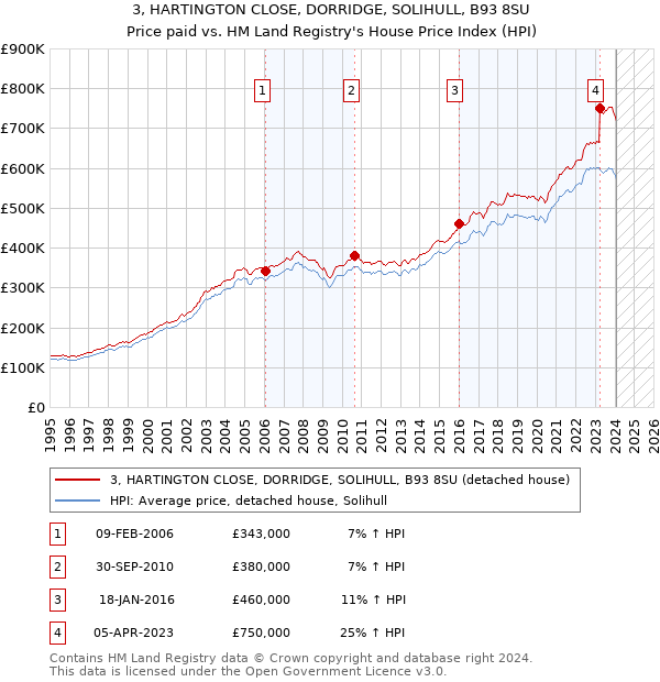 3, HARTINGTON CLOSE, DORRIDGE, SOLIHULL, B93 8SU: Price paid vs HM Land Registry's House Price Index