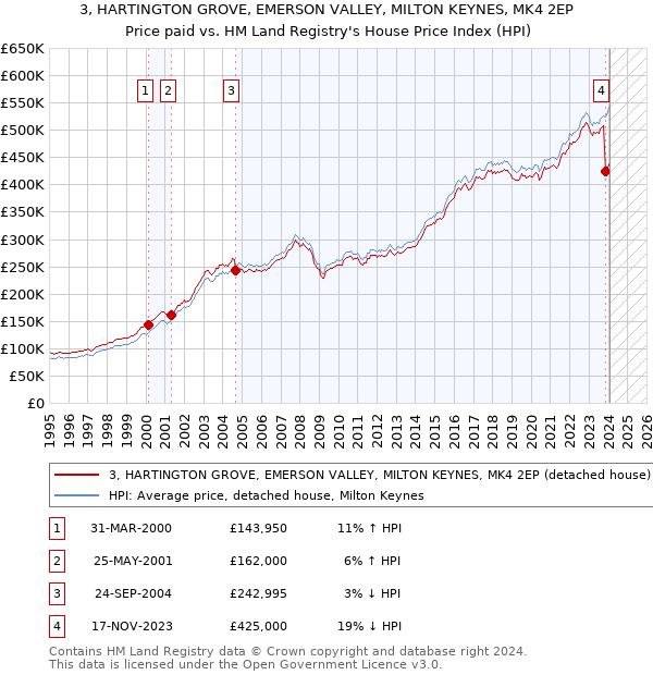 3, HARTINGTON GROVE, EMERSON VALLEY, MILTON KEYNES, MK4 2EP: Price paid vs HM Land Registry's House Price Index
