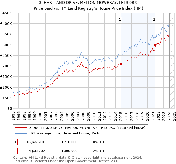 3, HARTLAND DRIVE, MELTON MOWBRAY, LE13 0BX: Price paid vs HM Land Registry's House Price Index