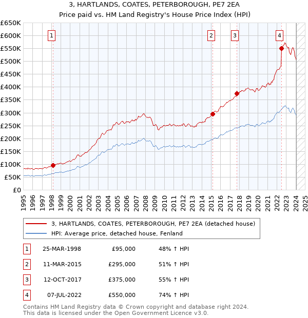 3, HARTLANDS, COATES, PETERBOROUGH, PE7 2EA: Price paid vs HM Land Registry's House Price Index