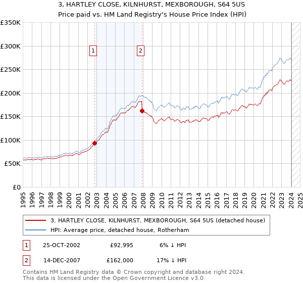 3, HARTLEY CLOSE, KILNHURST, MEXBOROUGH, S64 5US: Price paid vs HM Land Registry's House Price Index