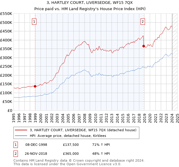 3, HARTLEY COURT, LIVERSEDGE, WF15 7QX: Price paid vs HM Land Registry's House Price Index