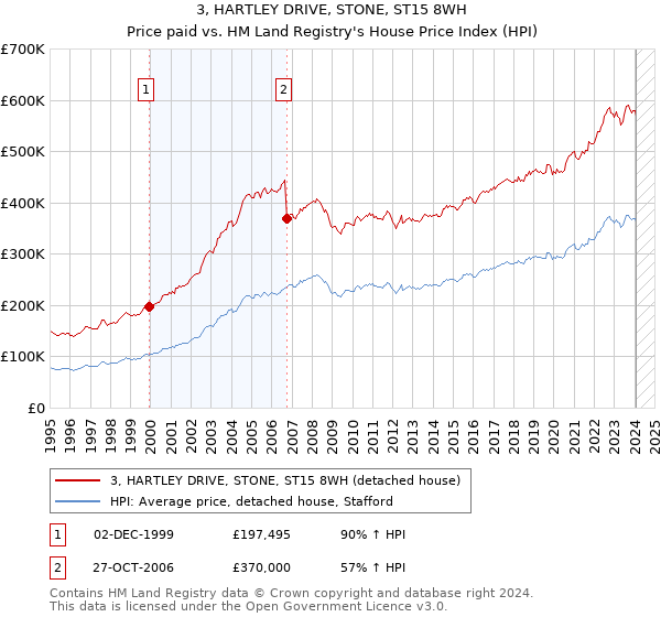 3, HARTLEY DRIVE, STONE, ST15 8WH: Price paid vs HM Land Registry's House Price Index