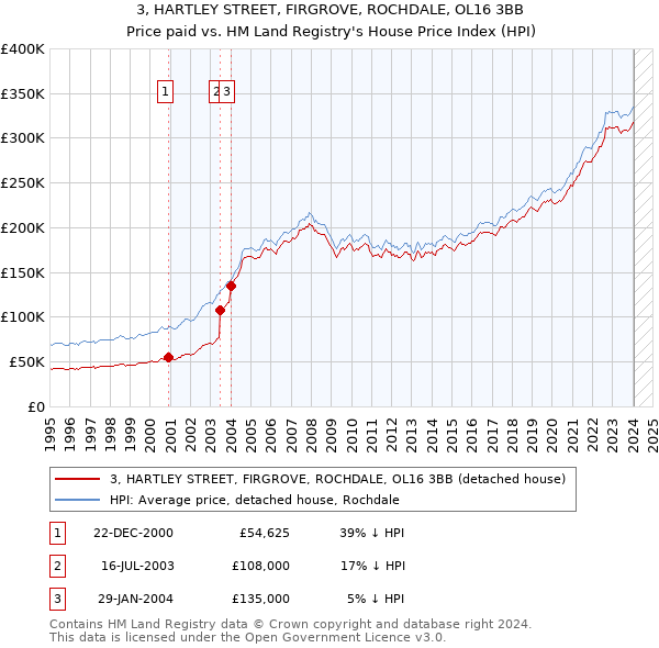 3, HARTLEY STREET, FIRGROVE, ROCHDALE, OL16 3BB: Price paid vs HM Land Registry's House Price Index