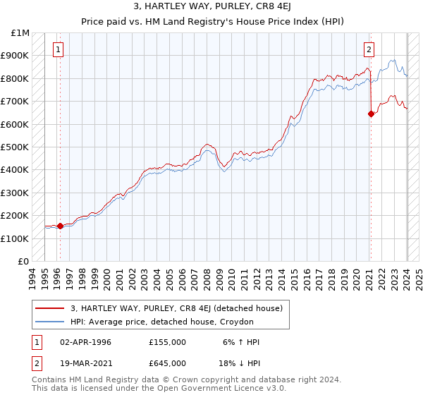 3, HARTLEY WAY, PURLEY, CR8 4EJ: Price paid vs HM Land Registry's House Price Index